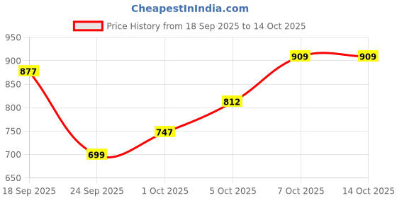 flipkart.com integriti Men Cargos integriti Price History Graph from 18 Sep 2025 to 14 Oct 2025