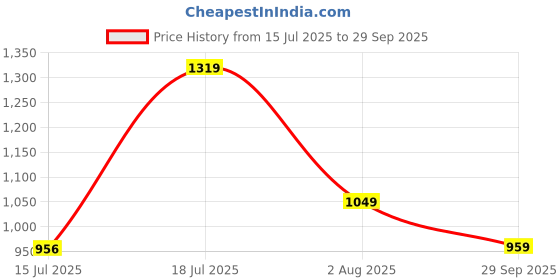 flipkart.com integriti Men Cargos integriti Price History Graph from 15 Jul 2025 to 29 Sep 2025