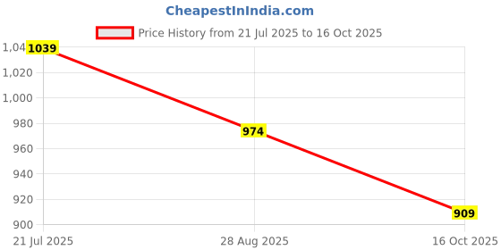 flipkart.com integriti Men Cargos integriti Price History Graph from 21 Jul 2025 to 16 Oct 2025
