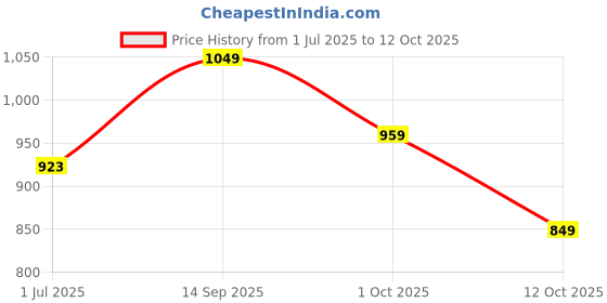 flipkart.com integriti Men Cargos integriti Price History Graph from 1 Jul 2025 to 12 Oct 2025