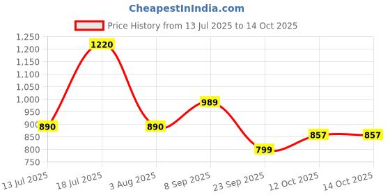 flipkart.com integriti Men Cargos integriti Price History Graph from 13 Jul 2025 to 14 Oct 2025