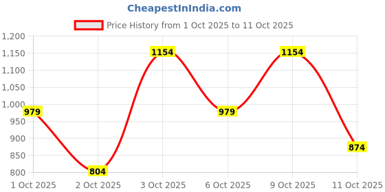 flipkart.com integriti Men Cargos integriti Price History Graph from 1 Oct 2025 to 11 Oct 2025