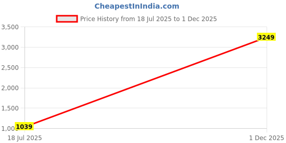 flipkart.com integriti Men Cargos integriti Price History Graph from 18 Jul 2025 to 1 Dec 2025
