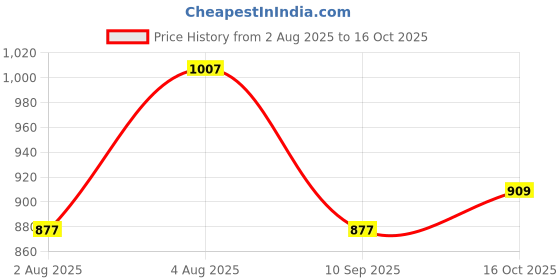 flipkart.com integriti Men Cargos integriti Price History Graph from 2 Aug 2025 to 16 Oct 2025