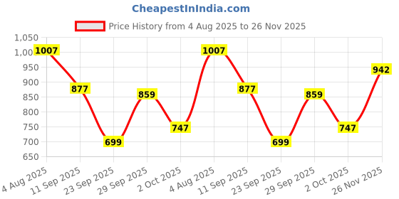 flipkart.com integriti Men Cargos integriti Price History Graph from 4 Aug 2025 to 26 Nov 2025