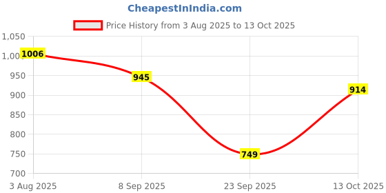 flipkart.com integriti Men Cargos integriti Price History Graph from 3 Aug 2025 to 13 Oct 2025