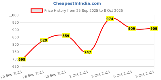 flipkart.com integriti Men Cargos integriti Price History Graph from 25 Sep 2025 to 8 Oct 2025