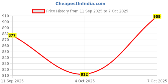 flipkart.com integriti Men Cargos integriti Price History Graph from 11 Sep 2025 to 7 Oct 2025
