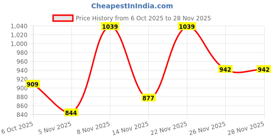 flipkart.com integriti Men Cargos integriti Price History Graph from 6 Oct 2025 to 26 Nov 2025