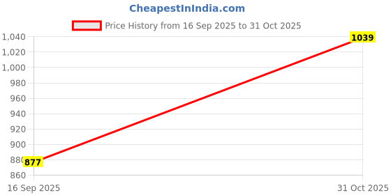flipkart.com integriti Men Cargos integriti Price History Graph from 16 Sep 2025 to 31 Oct 2025