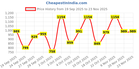 flipkart.com integriti Men Cargos integriti Price History Graph from 19 Sep 2025 to 22 Nov 2025