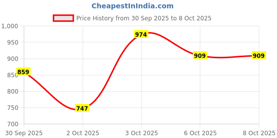 flipkart.com integriti Men Cargos integriti Price History Graph from 30 Sep 2025 to 8 Oct 2025