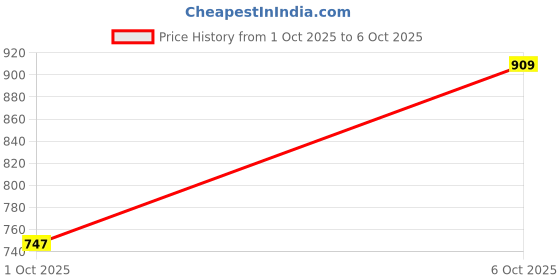 flipkart.com integriti Men Cargos integriti Price History Graph from 1 Oct 2025 to 6 Oct 2025