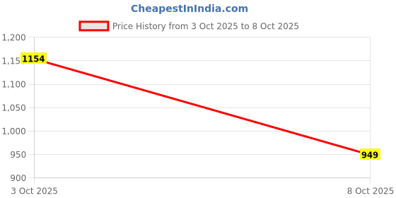 flipkart.com integriti Men Cargos integriti Price History Graph from 3 Oct 2025 to 8 Oct 2025