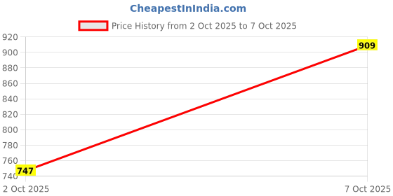 flipkart.com integriti Men Cargos integriti Price History Graph from 2 Oct 2025 to 7 Oct 2025