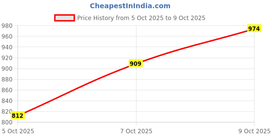 flipkart.com integriti Men Cargos integriti Price History Graph from 5 Oct 2025 to 9 Oct 2025