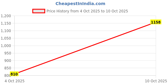flipkart.com integriti Men Cargos integriti Price History Graph from 4 Oct 2025 to 10 Oct 2025