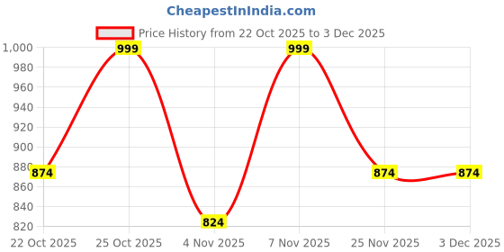 flipkart.com integriti Men Cargos integriti Price History Graph from 22 Oct 2025 to 2 Dec 2025