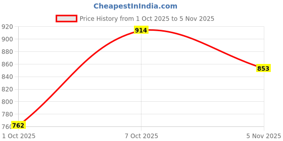 flipkart.com integriti Men Skinny Mid Rise Dark Blue Jeans integriti Price History Graph from 1 Oct 2025 to 5 Nov 2025