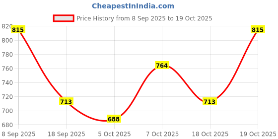 flipkart.com integriti Men Skinny Mid Rise Grey Jeans integriti Price History Graph from 8 Sep 2025 to 19 Oct 2025