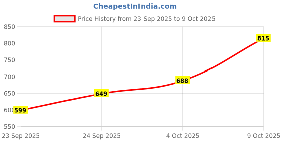 flipkart.com integriti Men Skinny Mid Rise Grey Jeans integriti Price History Graph from 23 Sep 2025 to 9 Oct 2025