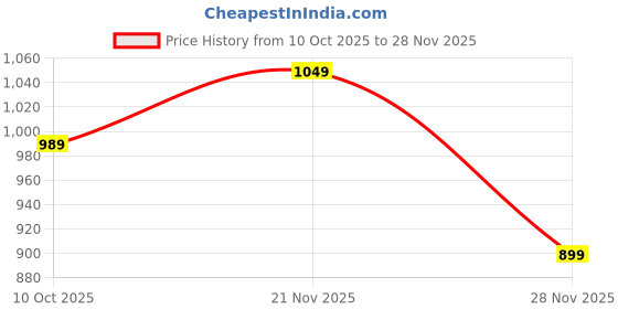 flipkart.com integriti Men Skinny Mid Rise Grey Jeans integriti Price History Graph from 10 Oct 2025 to 28 Nov 2025