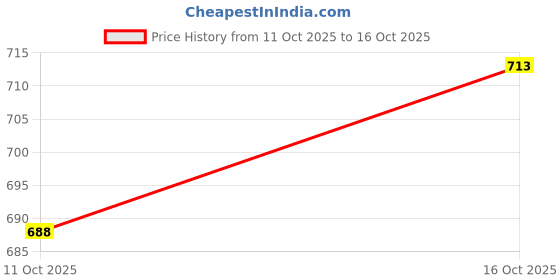 flipkart.com integriti Men Skinny Mid Rise Grey Jeans integriti Price History Graph from 11 Oct 2025 to 16 Oct 2025