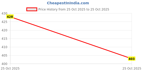 flipkart.com integriti Men Skinny Mid Rise Grey Jeans integriti Price History Graph from 25 Oct 2025 to 25 Oct 2025