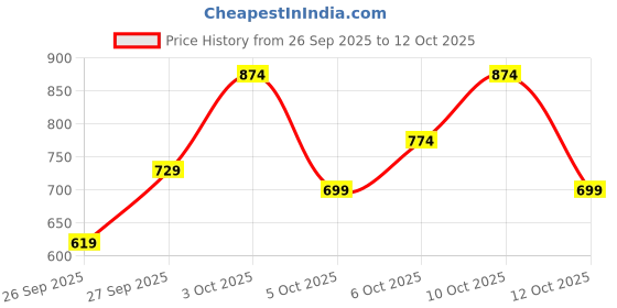 flipkart.com integriti Men Slim Fit Cream Lycra Blend Trousers integriti Price History Graph from 26 Sep 2025 to 12 Oct 2025