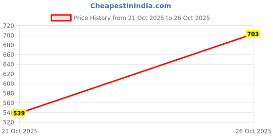 flipkart.com integriti Men Slim Fit Floral Print Spread Collar Casual Shirt integriti Price History Graph from 21 Oct 2025 to 26 Oct 2025