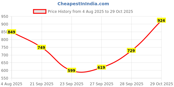 flipkart.com integriti Men Slim Fit Grey Lycra Blend Trousers integriti Price History Graph from 4 Aug 2025 to 29 Oct 2025