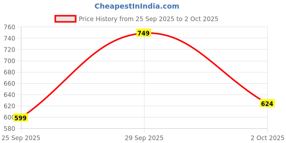 flipkart.com integriti Men Slim Fit Grey Lycra Blend Trousers integriti Price History Graph from 25 Sep 2025 to 2 Oct 2025