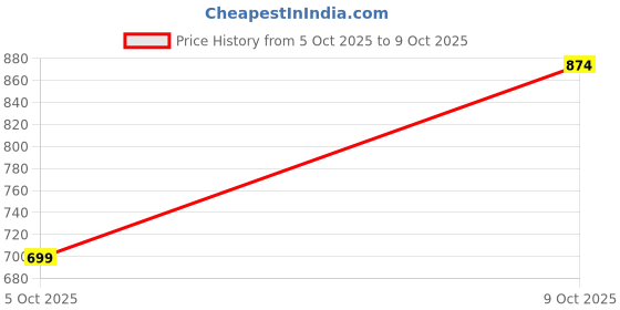 flipkart.com integriti Men Slim Fit Grey Lycra Blend Trousers integriti Price History Graph from 5 Oct 2025 to 9 Oct 2025