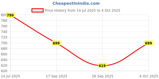 flipkart.com integriti Men Slim Fit Khaki Lycra Blend Trousers integriti Price History Graph from 14 Jul 2025 to 4 Oct 2025