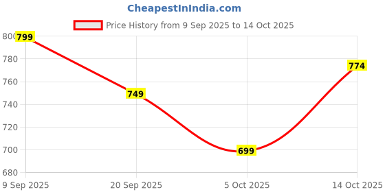 flipkart.com integriti Men Slim Fit Khaki Lycra Blend Trousers integriti Price History Graph from 9 Sep 2025 to 5 Oct 2025