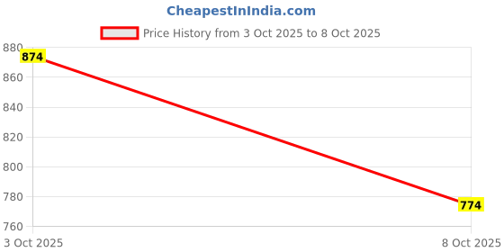 flipkart.com integriti Men Slim Fit Khaki Lycra Blend Trousers integriti Price History Graph from 3 Oct 2025 to 8 Oct 2025