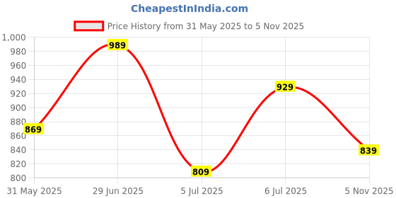 flipkart.com integriti Men Slim Mid Rise Dark Green Jeans integriti Price History Graph from 31 May 2025 to 5 Nov 2025