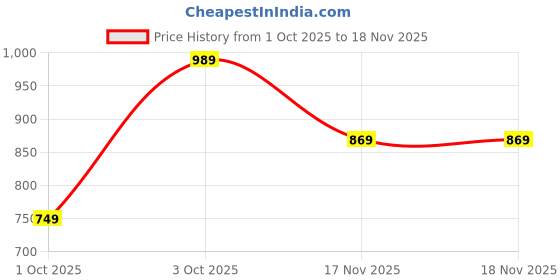 flipkart.com integriti Men Slim Mid Rise Dark Green Jeans integriti Price History Graph from 1 Oct 2025 to 17 Nov 2025