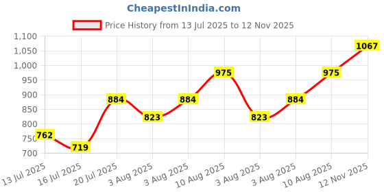 flipkart.com integriti Men Slim Mid Rise Grey Jeans integriti Price History Graph from 13 Jul 2025 to 12 Nov 2025