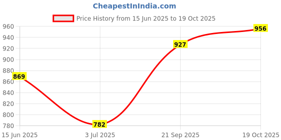 flipkart.com integriti Men Straight Fit Mid Rise Black Jeans integriti Price History Graph from 15 Jun 2025 to 19 Oct 2025
