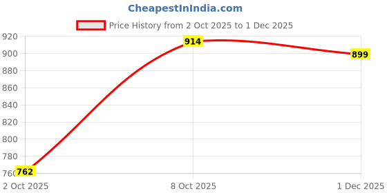 flipkart.com integriti Men Straight Fit Mid Rise Blue Jeans integriti Price History Graph from 2 Oct 2025 to 1 Dec 2025