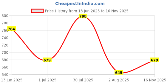flipkart.com integriti Solid Men Rain Suit integriti Price History Graph from 13 Jun 2025 to 16 Nov 2025