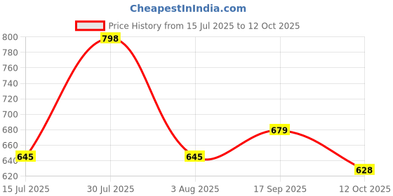 flipkart.com integriti Solid Men Rain Suit integriti Price History Graph from 15 Jul 2025 to 12 Oct 2025