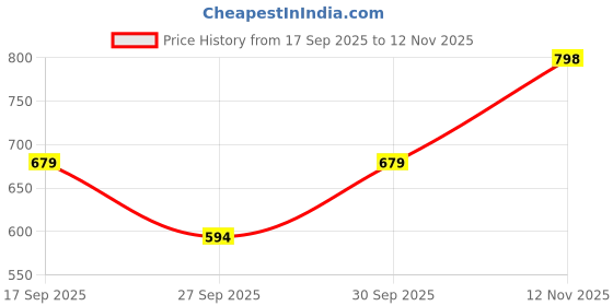 flipkart.com integriti Solid Men Rain Suit integriti Price History Graph from 17 Sep 2025 to 12 Nov 2025