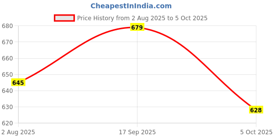 flipkart.com integriti Solid Men Rain Suit integriti Price History Graph from 2 Aug 2025 to 5 Oct 2025