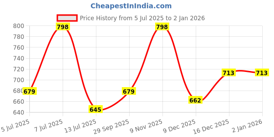 flipkart.com integriti Solid Men Rain Suit integriti Price History Graph from 5 Jul 2025 to 1 Jan 2026