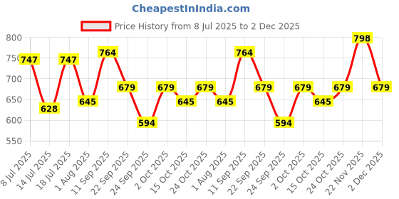 flipkart.com integriti Solid Men Rain Suit integriti Price History Graph from 8 Jul 2025 to 2 Dec 2025