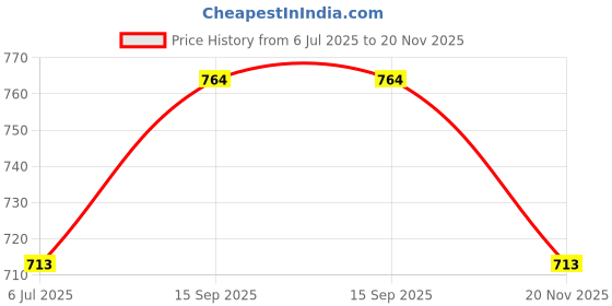flipkart.com integriti Solid Men Rain Suit integriti Price History Graph from 6 Jul 2025 to 20 Nov 2025