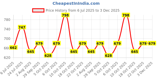 flipkart.com integriti Solid Men Rain Suit integriti Price History Graph from 6 Jul 2025 to 3 Dec 2025