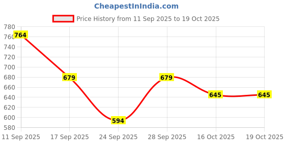 flipkart.com integriti Solid Men Rain Suit integriti Price History Graph from 11 Sep 2025 to 18 Oct 2025